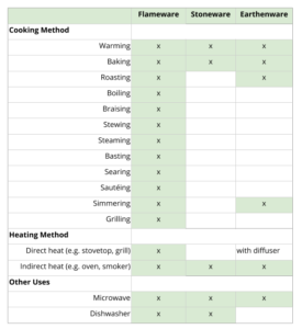 Chart of Clays and Cooking Methods created by the Clay Coyote in Hutchinson MN