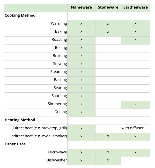 Coyote Glaze Chart