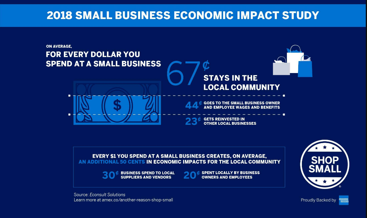 blue infographic explaining a 2018 small business saturday economic impact study done on how much money goes into the community when you shop small